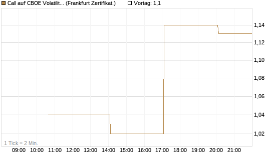 Call auf CBOE Volatility Index Options (VIX) [Vontobel] Chart