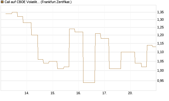 Call auf CBOE Volatility Index Options (VIX) [Vontobel] Chart