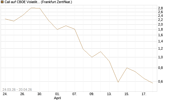 Call auf CBOE Volatility Index Options (VIX) [Vontobel] Chart