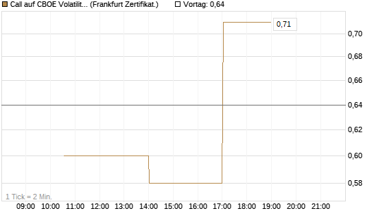 Call auf CBOE Volatility Index Options (VIX) [Vontobel] Chart