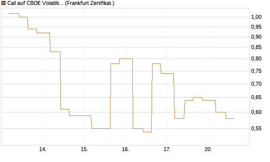 Call auf CBOE Volatility Index Options (VIX) [Vontobel] Chart