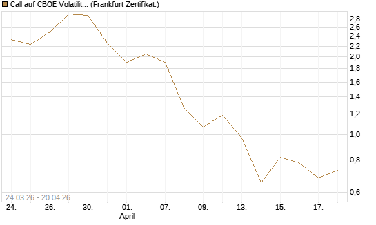 Call auf CBOE Volatility Index Options (VIX) [Vontobel] Chart