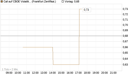 Call auf CBOE Volatility Index Options (VIX) [Vontobel] Chart