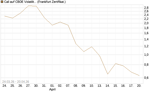 Call auf CBOE Volatility Index Options (VIX) [Vontobel] Chart