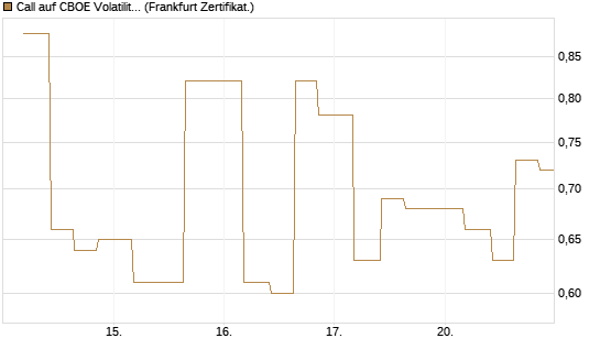 Call auf CBOE Volatility Index Options (VIX) [Vontobel] Chart