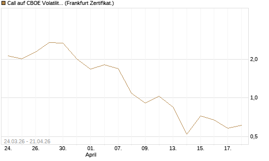Call auf CBOE Volatility Index Options (VIX) [Vontobel] Chart