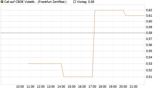 Call auf CBOE Volatility Index Options (VIX) [Vontobel] Chart
