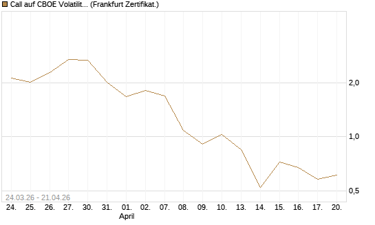 Call auf CBOE Volatility Index Options (VIX) [Vontobel] Chart