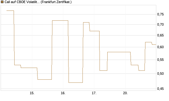 Call auf CBOE Volatility Index Options (VIX) [Vontobel] Chart