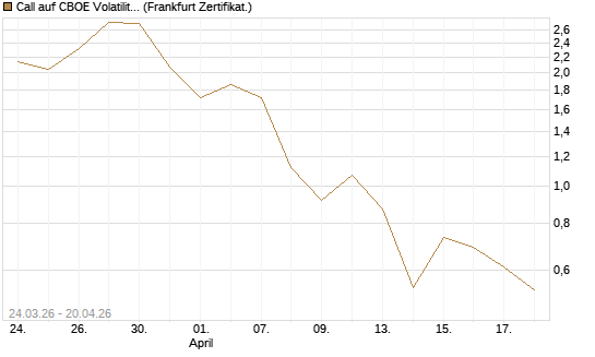 Call auf CBOE Volatility Index Options (VIX) [Vontobel] Chart