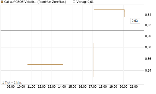 Call auf CBOE Volatility Index Options (VIX) [Vontobel] Chart