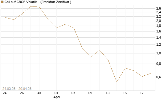 Call auf CBOE Volatility Index Options (VIX) [Vontobel] Chart