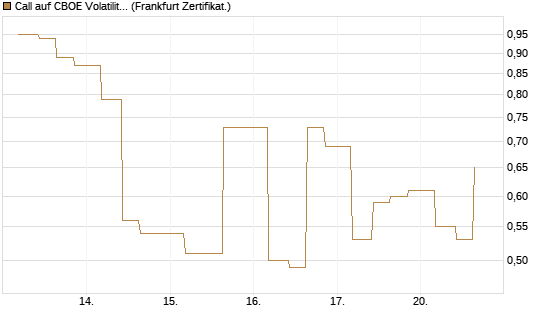 Call auf CBOE Volatility Index Options (VIX) [Vontobel] Chart
