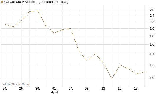 Call auf CBOE Volatility Index Options (VIX) [Vontobel] Chart