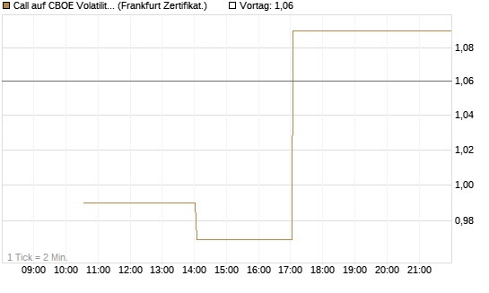 Call auf CBOE Volatility Index Options (VIX) [Vontobel] Chart