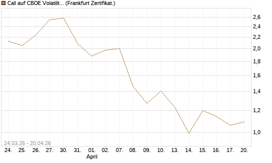 Call auf CBOE Volatility Index Options (VIX) [Vontobel] Chart