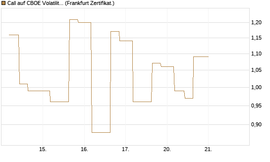 Call auf CBOE Volatility Index Options (VIX) [Vontobel] Chart