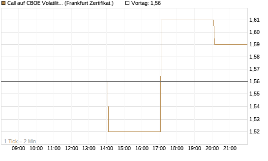Call auf CBOE Volatility Index Options (VIX) [Vontobel] Chart