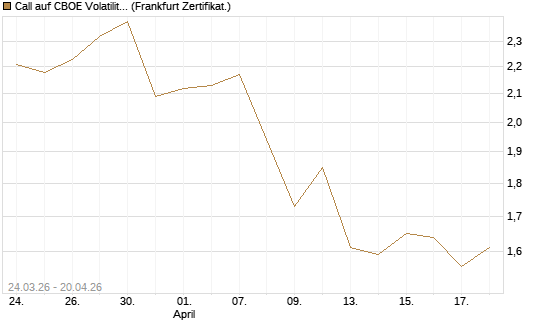 Call auf CBOE Volatility Index Options (VIX) [Vontobel] Chart