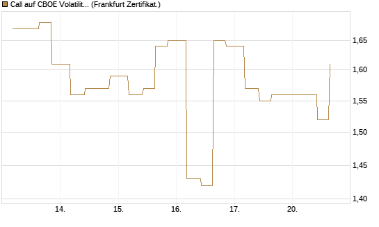 Call auf CBOE Volatility Index Options (VIX) [Vontobel] Chart