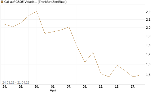 Call auf CBOE Volatility Index Options (VIX) [Vontobel] Chart