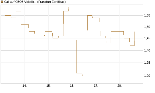 Call auf CBOE Volatility Index Options (VIX) [Vontobel] Chart