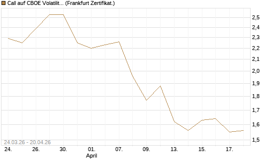 Call auf CBOE Volatility Index Options (VIX) [Vontobel] Chart