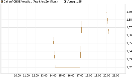 Call auf CBOE Volatility Index Options (VIX) [Vontobel] Chart