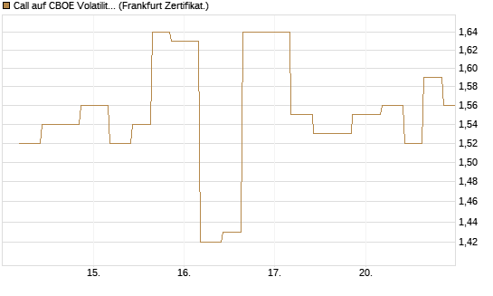 Call auf CBOE Volatility Index Options (VIX) [Vontobel] Chart