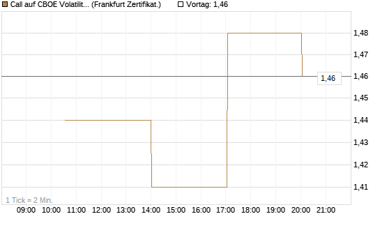 Call auf CBOE Volatility Index Options (VIX) [Vontobel] Chart