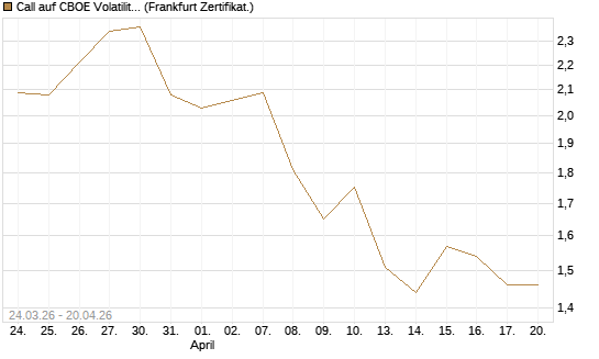 Call auf CBOE Volatility Index Options (VIX) [Vontobel] Chart