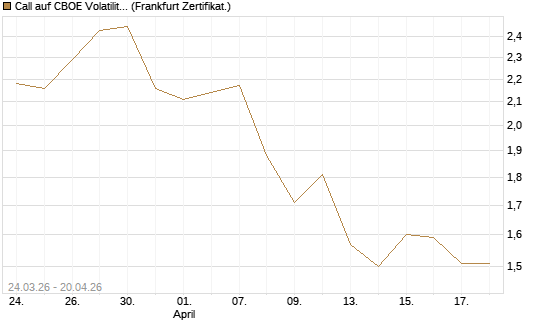 Call auf CBOE Volatility Index Options (VIX) [Vontobel] Chart