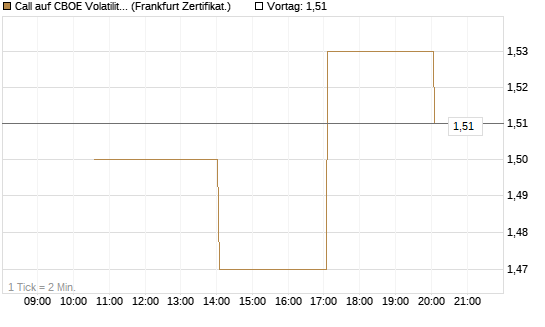 Call auf CBOE Volatility Index Options (VIX) [Vontobel] Chart