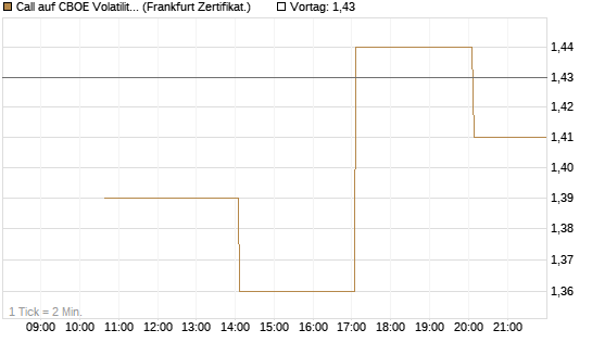 Call auf CBOE Volatility Index Options (VIX) [Vontobel] Chart