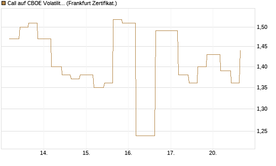Call auf CBOE Volatility Index Options (VIX) [Vontobel] Chart
