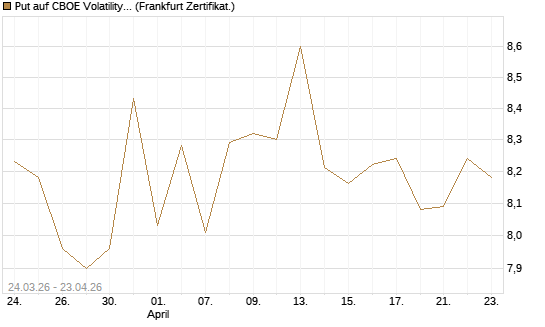 Put auf CBOE Volatility Index Options (VIX) [Vontobel] Chart