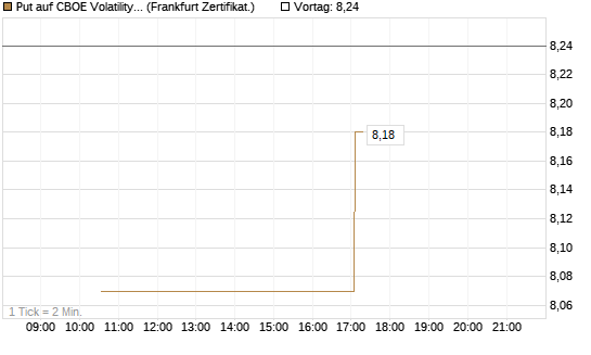 Put auf CBOE Volatility Index Options (VIX) [Vontobel] Chart
