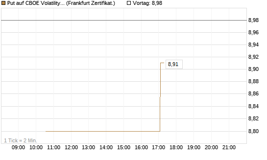 Put auf CBOE Volatility Index Options (VIX) [Vontobel] Chart
