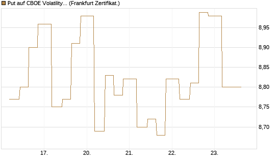 Put auf CBOE Volatility Index Options (VIX) [Vontobel] Chart