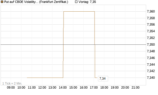 Put auf CBOE Volatility Index Options (VIX) [Vontobel] Chart