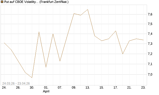 Put auf CBOE Volatility Index Options (VIX) [Vontobel] Chart
