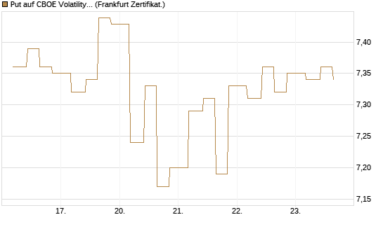 Put auf CBOE Volatility Index Options (VIX) [Vontobel] Chart