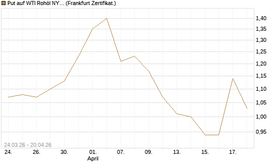 Put auf WTI Rohöl NYMEX 12/26 [Vontobel] Chart