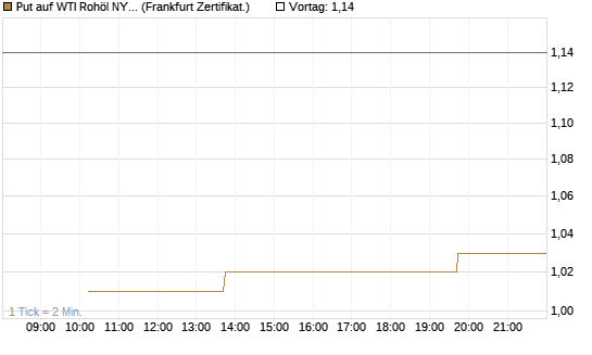 Put auf WTI Rohöl NYMEX 12/26 [Vontobel] Chart
