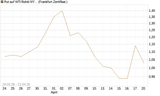 Put auf WTI Rohöl NYMEX 12/26 [Vontobel] Chart
