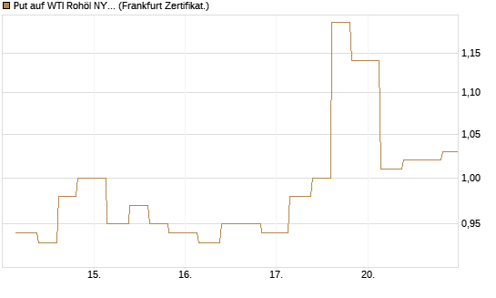 Put auf WTI Rohöl NYMEX 12/26 [Vontobel] Chart