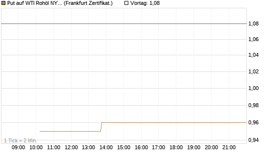 Put auf WTI Rohöl NYMEX 12/26 [Vontobel] Chart