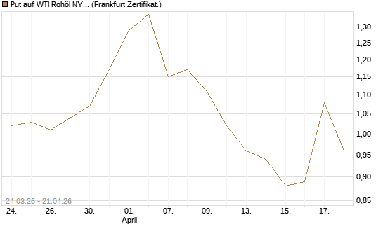 Put auf WTI Rohöl NYMEX 12/26 [Vontobel] Chart