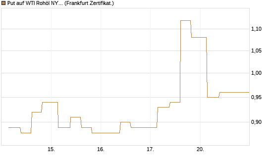 Put auf WTI Rohöl NYMEX 12/26 [Vontobel] Chart
