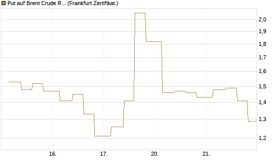 Put auf Brent Crude Rohöl ICE 06/26 [Vontobel] Chart